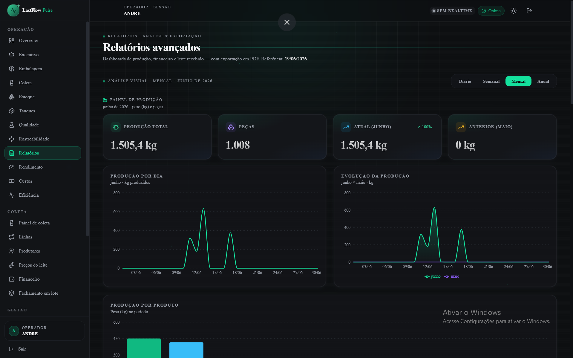 Tela de Relatórios do LactFlow Pulse com gráficos de produção mensal